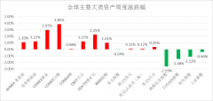 周报：避险帮推金